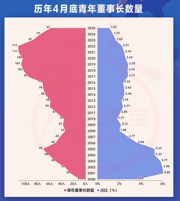 九龙证券 A股青年董事长画像来了！“00后”闪亮登场，更注重研发，营收普遍向好