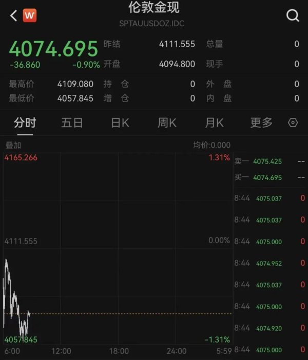 58配资 国际金价跳水! 第一批金价下跌受害者出现了, 有人称“把生活费亏没了”